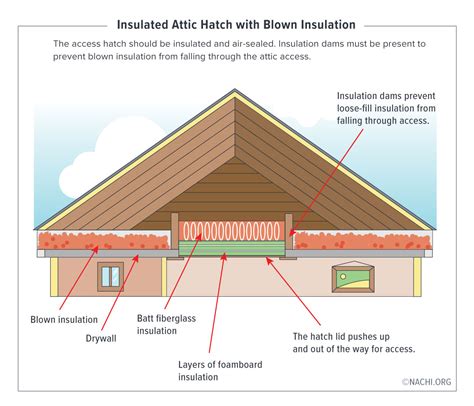 Insulated Attic Hatch with Blown Insulation - Inspection Gallery - InterNACHI®