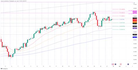 EUR/JPY Price Analysis: Holds steady at around 147.60s as a doji emerges