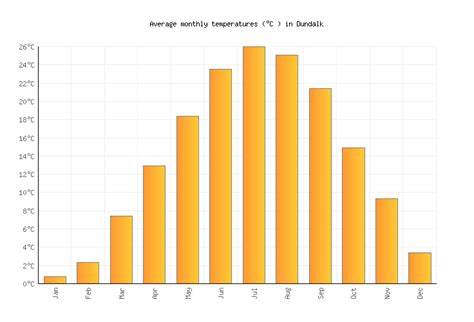 Dundalk Weather averages & monthly Temperatures | United States ...