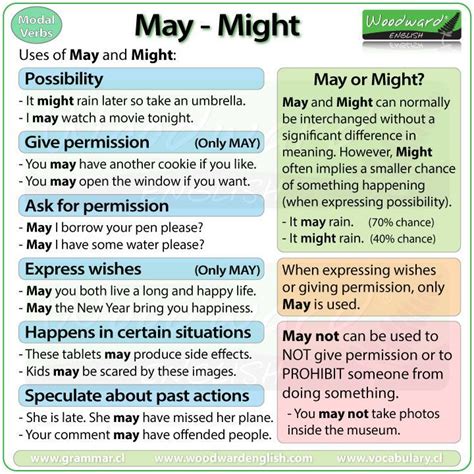 MAY vs. MIGHT (Modal Verbs in English) - #ESL Grammar Lesson | English ...