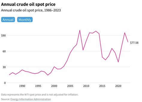 How have oil prices changed in the US?