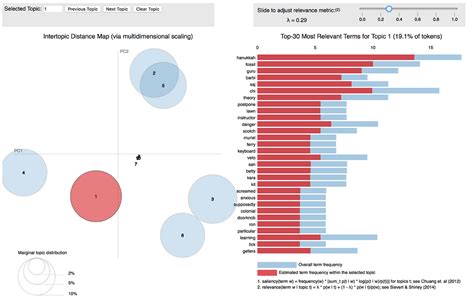 LDA Topic Modeling and pyLDAvis Visualization – Xuan Qi – Medium