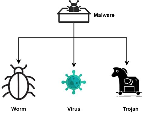 Differences Between Viruses, Worms and Trojans | Baeldung on Computer Science