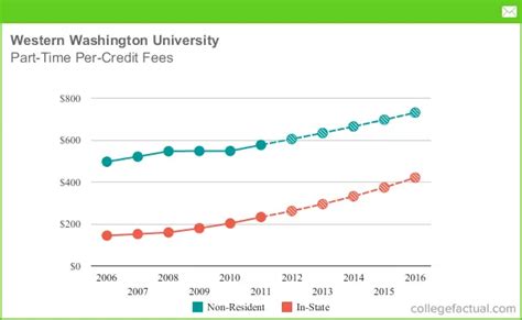 Part-Time Tuition & Fees at Western Washington University, Including ...