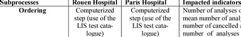 -Examples of computerization differences of several LIS subprocesses... | Download Table