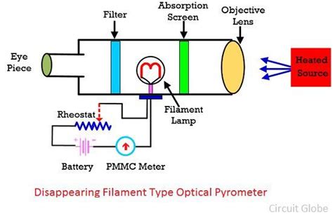 What is an Optical Pyrometer? - Definition, Construction, Working, Advantages & Disadvantages ...