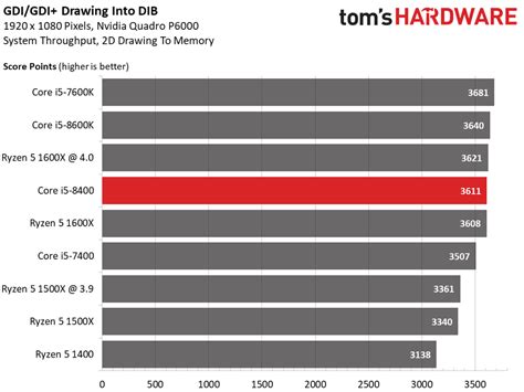 Intel Core i5-8400: 2D & 3D Workstation Performance