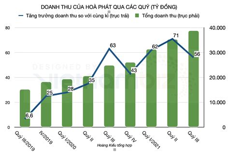 6 doanh nghiệp trên sàn có tăng trưởng doanh thu trên 20% trong 5 quý ...