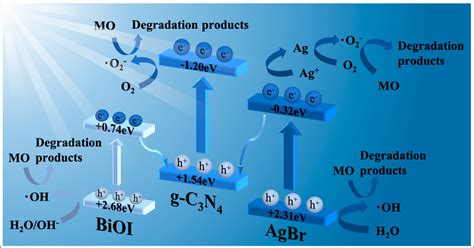 AgBr/BiOI/g-C3N4 Photocatalyst with Enhanced Photocatalytic Activity under Visible-Light ...