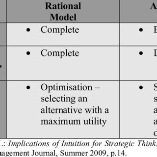 Assumptions behind the rational and administrative decision making ...