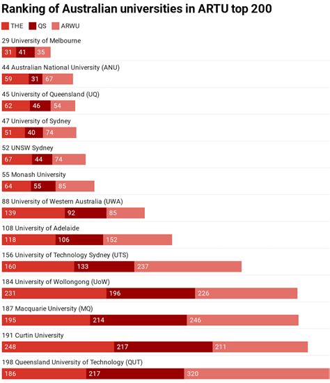 New global ranking system shows Australian universities are ahead of the pack