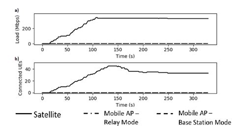 Intervention of mobile BSs in the area covered by a BS and a satellite... | Download Scientific ...