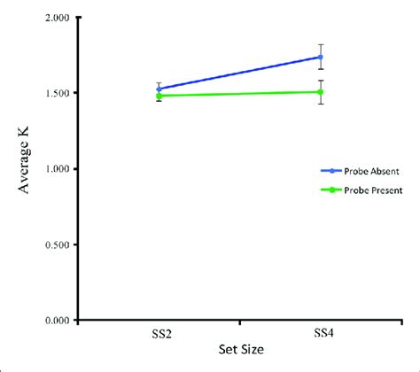 | Estimated visual working memory capacity (K) averaged across subjects... | Download Scientific ...