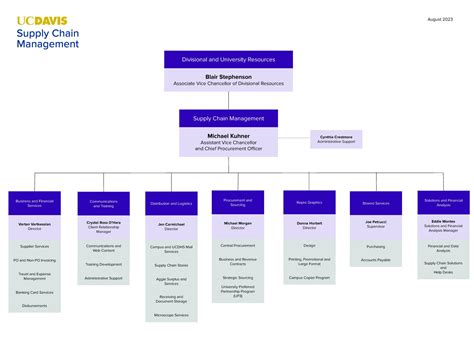 Supply Chain Management - Supply Chain Management Org Charts