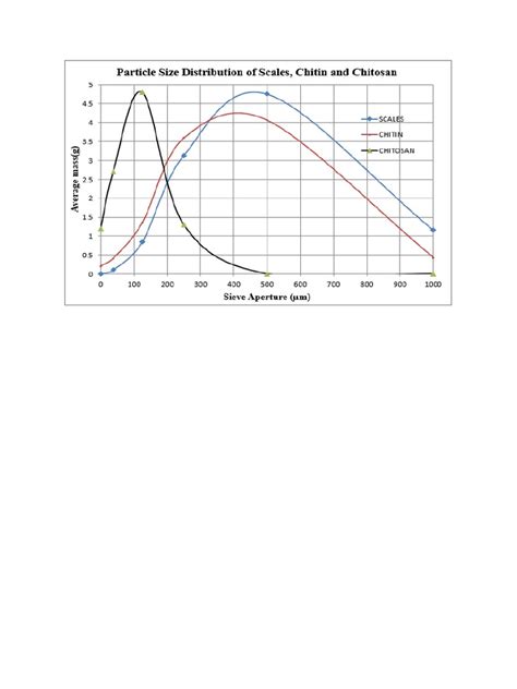 Particle Size Analysis | PDF