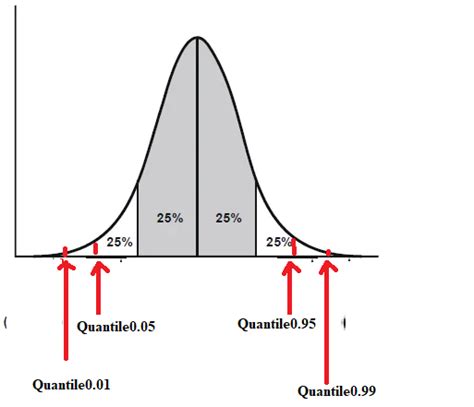 descriptive statistics - representing quantile like quartile in form of normal distribution ...