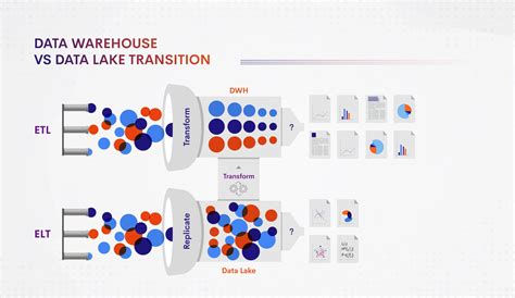 What is Data Lakes V/s Data Warehouse - Key Differences