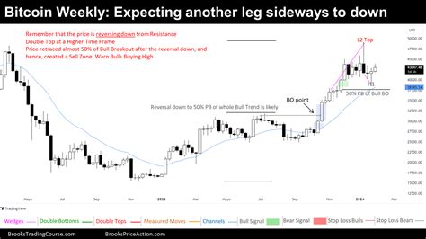 Bitcoin Double Top with 2022 High on the Monthly Chart | Brooks Trading Course