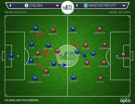 Chelsea 1 Man City 2 | FA Cup Semi Final Tactical Analysis - EPL Index: Unofficial English ...