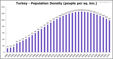 Turkey Population | 2021 | The Global Graph