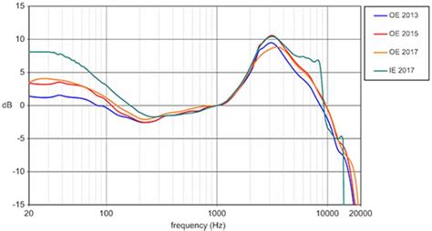 Audio Equalization and the Harman Curve - Kelvin Ang