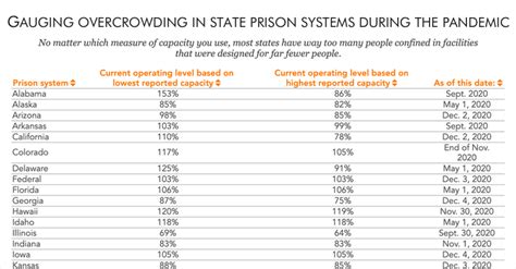 Since you asked: Just how overcrowded were prisons before the pandemic ...