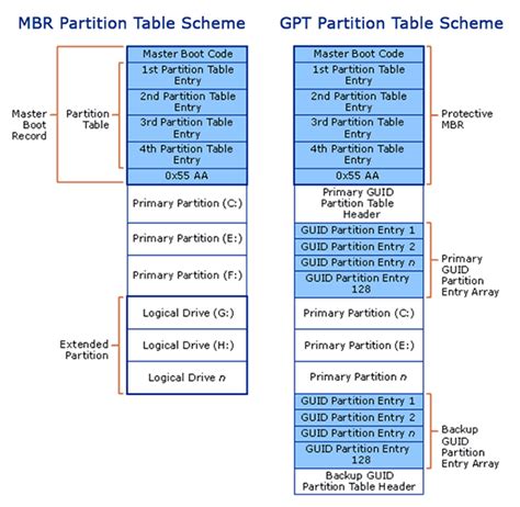 What Is Mbr Vs Gpt In 2021explained Which On Give Best Performance ...