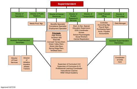 Organizational Chart - Wilson School District