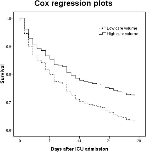 The 28-day survival curves of ICU patients with sepsis between high and... | Download Scientific ...