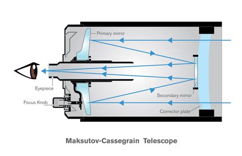 Types of Reflecting Telescopes Explained - Little Astronomy