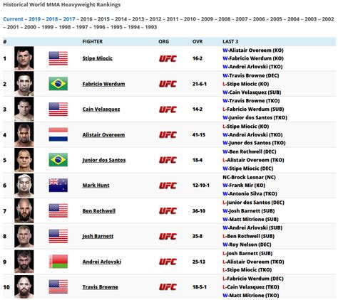 World MMA Heavyweight Rankings 2016 - Ranking MMA