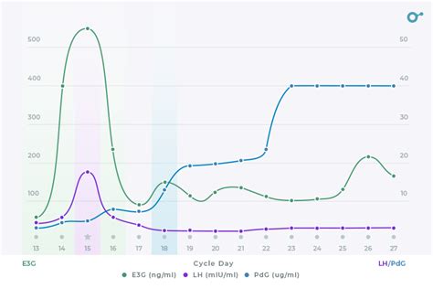 What do your progesterone levels mean after ovulation? - Inito