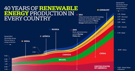 Charted: 40 Years of Global Energy Production, by Country - City Roma News