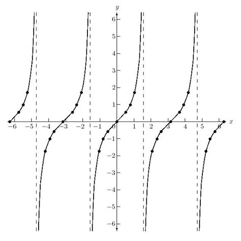 3rd Hour Pre-Calculus A Winter 2013: Graphing the Other Four Trigonometric Functions