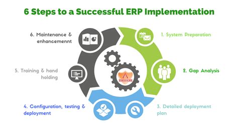 6-Steps-to-a-Successful-ERP-Implementation-Academia-ERP - Serosoft Solutions