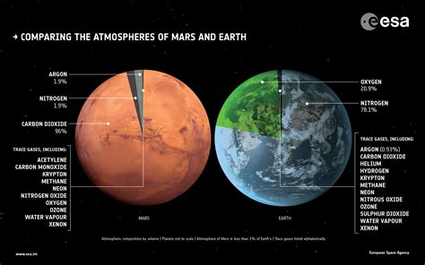 Solar System Atmosphere Chart