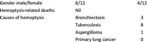 Patients characteristics and causes of hemoptysis | Download Scientific Diagram