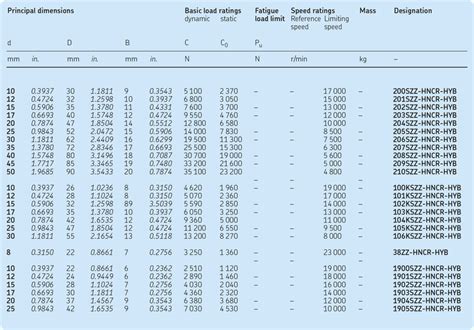 Skf Bearing Size Chart : Skf Deep Groove Ball Bearing Dimensions Chart - Reviews Of ... : Speed ...