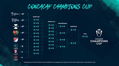 Expanded Concacaf club competition to rebrand