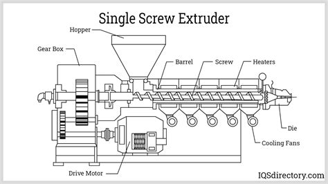 Plastic Extrusion: What Is It? How Does It Work? Process