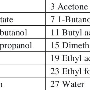 List of 28 known Organic Solvents | Download Scientific Diagram