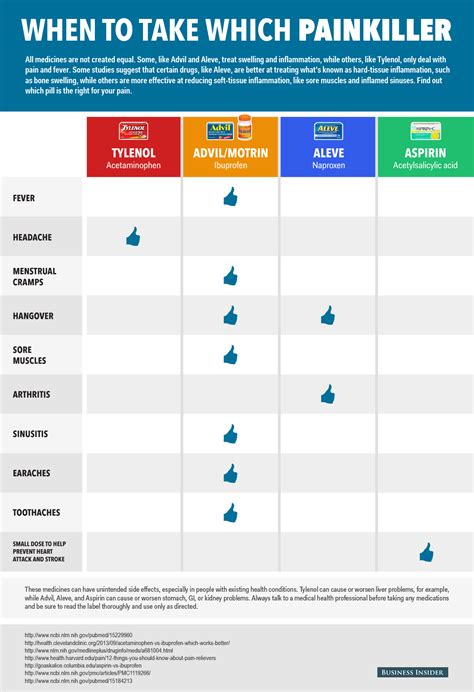 Tylenol vs Advil vs Aleve - Business Insider