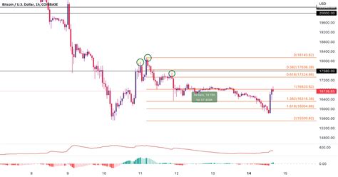 BTC one-hour chart turns bullish? for COINBASE:BTCUSD by DannyC914 ...