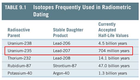 [Solved] . State the Half-Life of Uranium-235, as shown in the table, in... | Course Hero