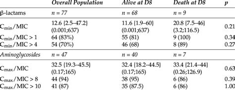 Pharmacokinetic and pharmacodynamic parameters of the patients and ...