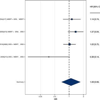 SRS plus whole brain radiation therapy versus stereotactic radiosurgery... | Download Scientific ...