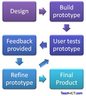 Teach-ICT A2 Level ICT OCR exam board - The System Life Cycle ...