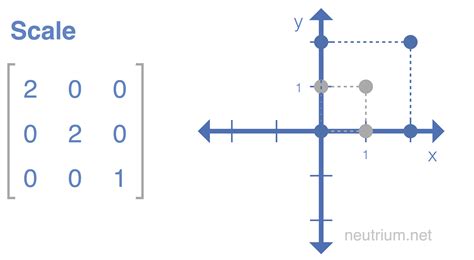 Basics Of Affine Transformation | Neutrium