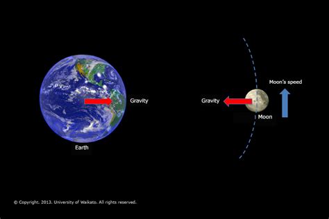 Earth-Moon system and gravity — Science Learning Hub