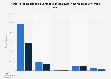 American Civil War: Chancellorsville casualties 1863 | Statista